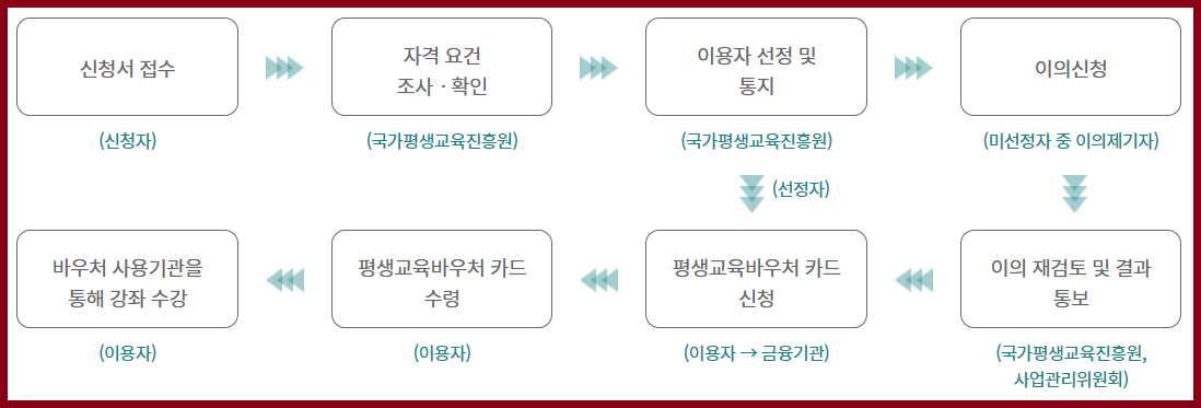 2024 평생교육바추어 신청 절차