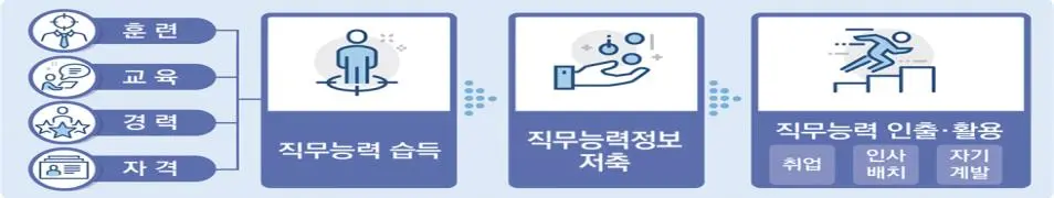 직무능력은행제 개요 설명