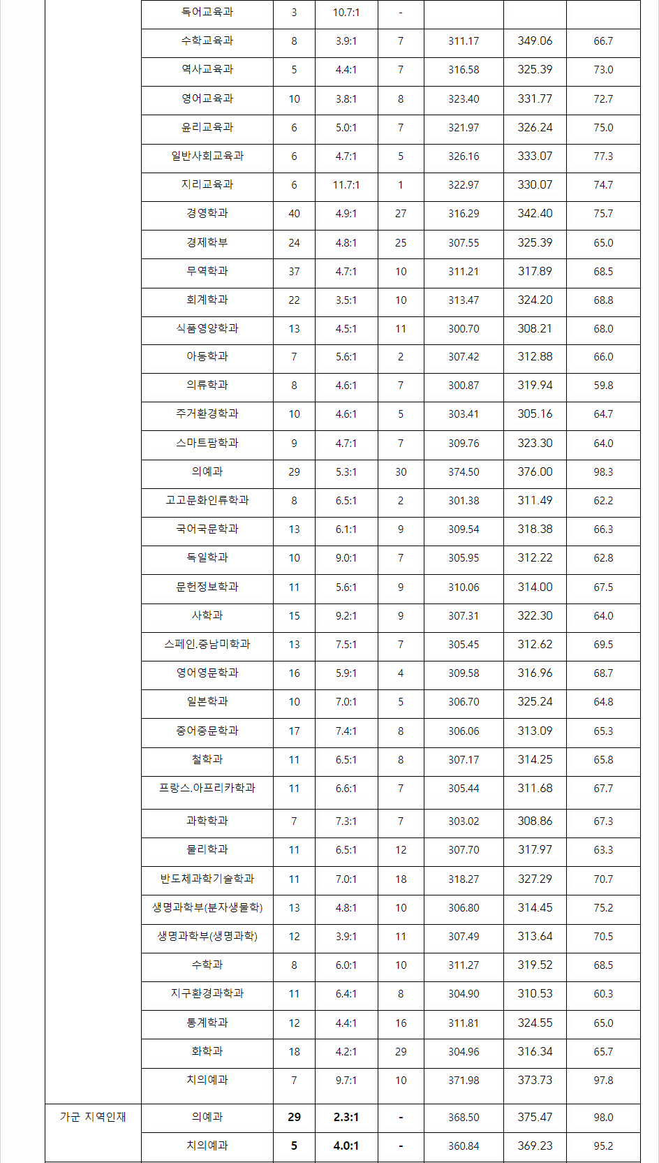 2023학년도 전북대학교 수능위주전형 전형 결과