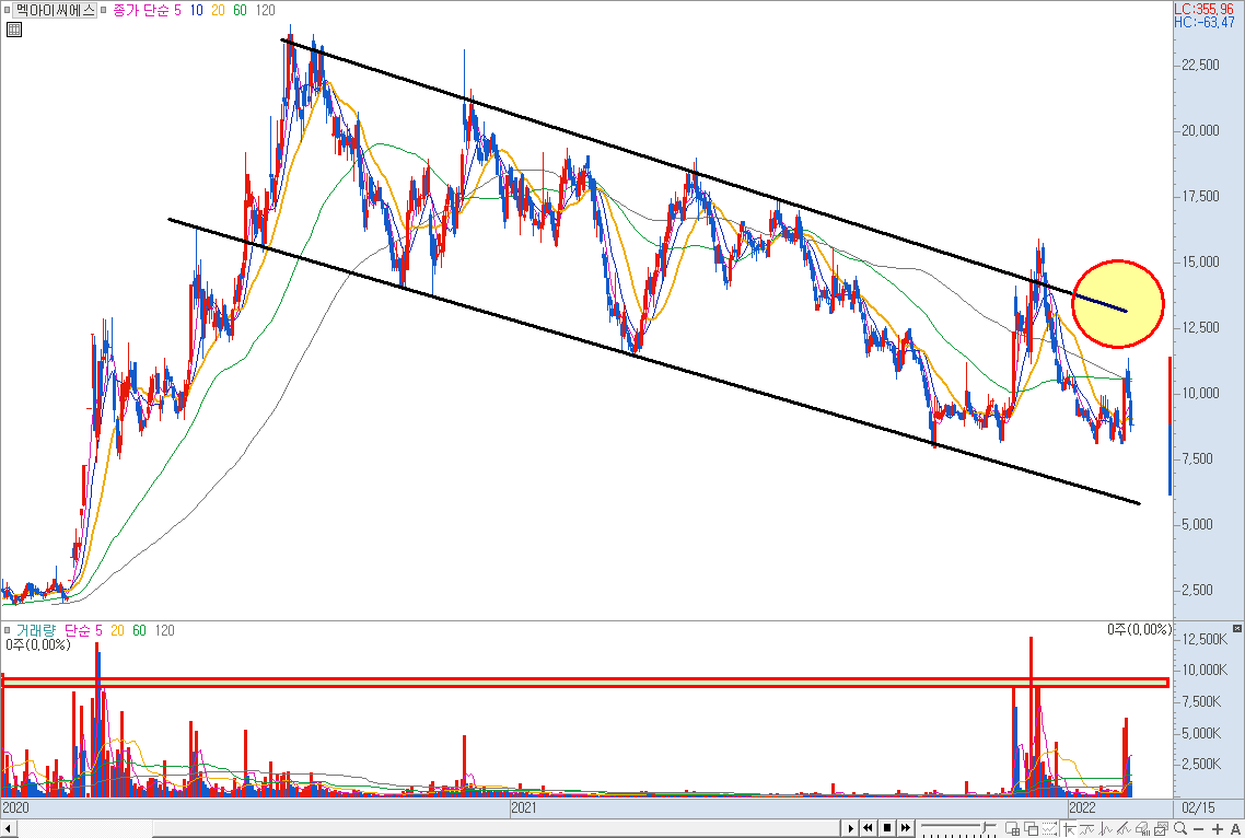 멕아이씨에스 일봉 차트