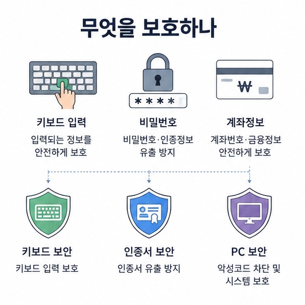 키보드 입력, 비밀번호, 계좌정보를 보호하는 키보드 보안과 인증서 보안, PC 보안의 역할 차이를 설명한 그림