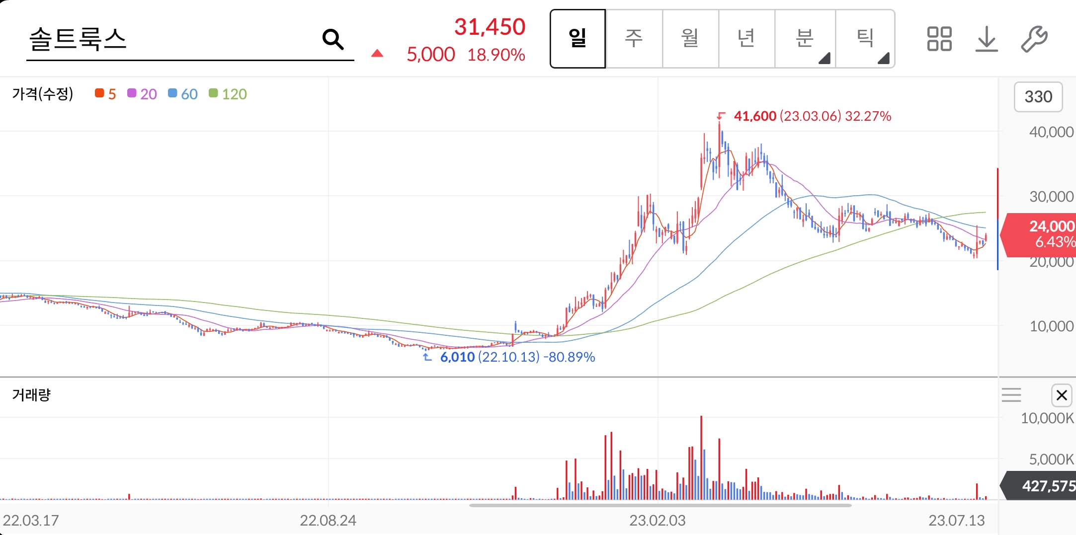 솔트룩스-주가차트
