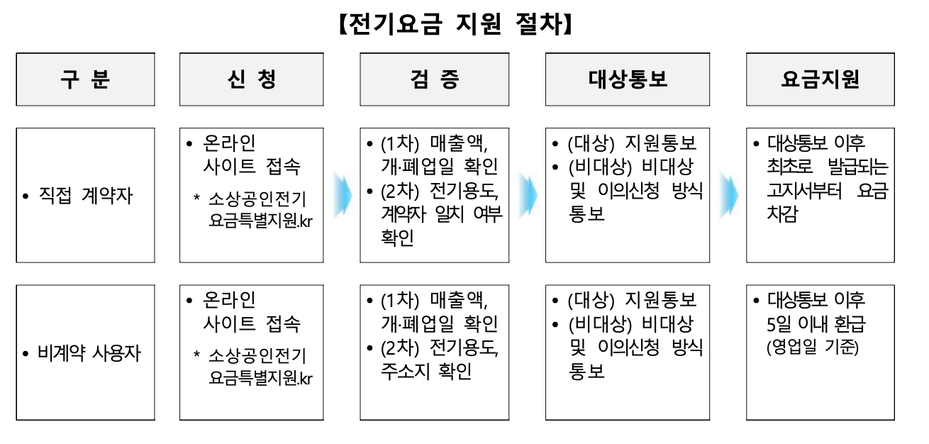 소상공인 전기 요금 특별 지원 지원대상, 신청방법, 최대 20만원 받는 방법