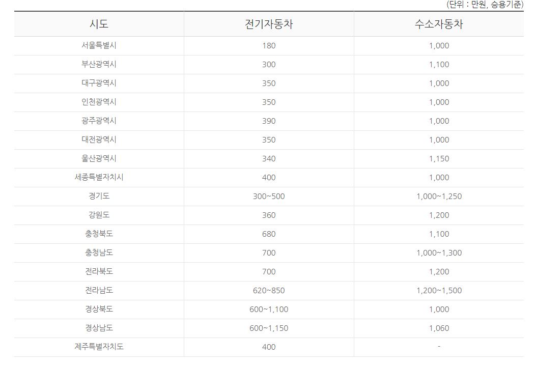 지자체별-전기차-보조금