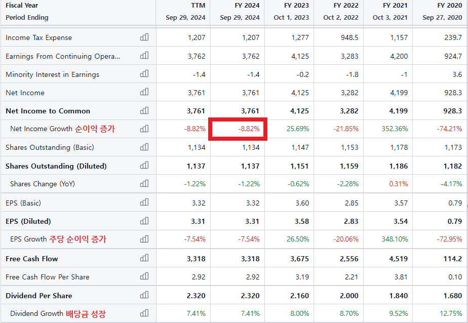 스타벅스 순이익