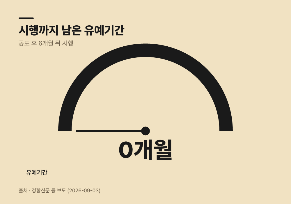 공포 후 6개월의 유예기간이 남아있다