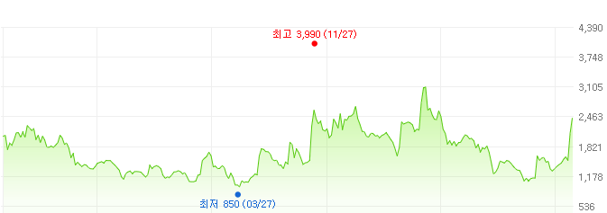 폴라리스오피스-주가변화