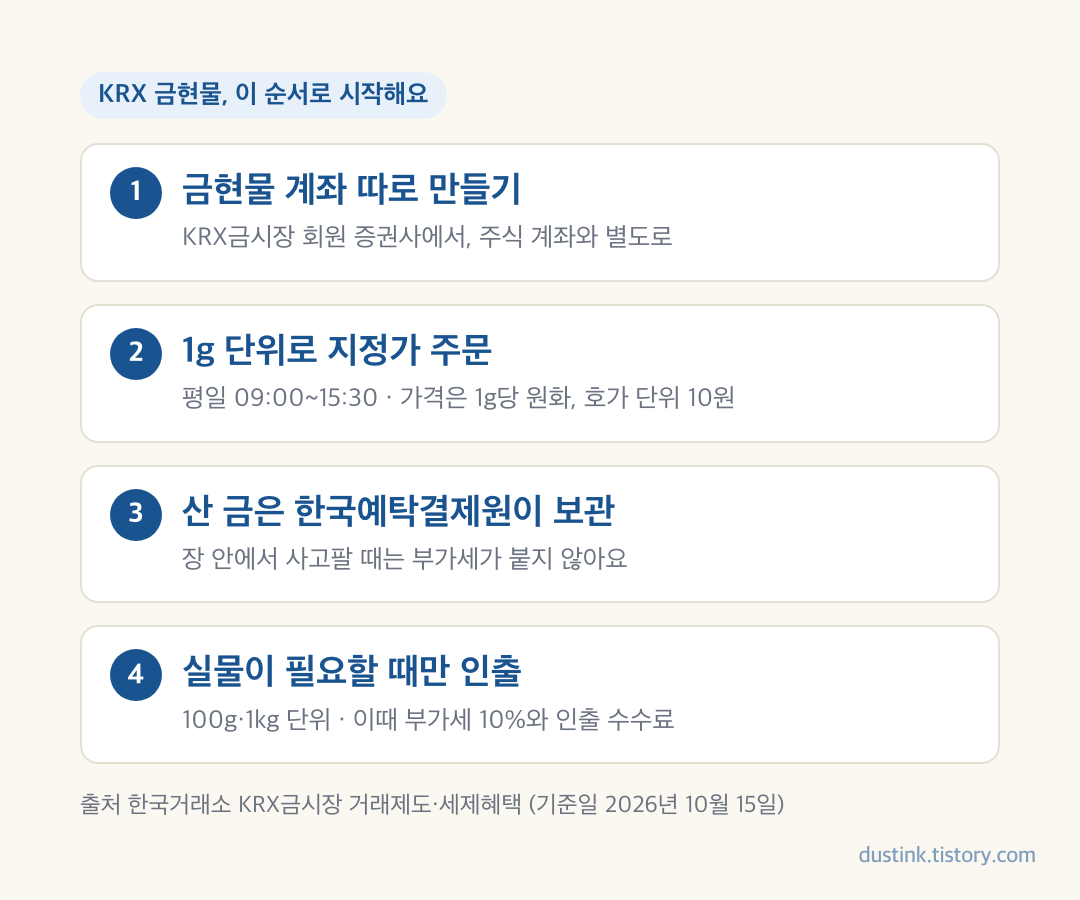KRX 금현물 시작 순서 - 증권사에서 금현물 계좌 따로 개설, 1g 단위 지정가 주문, 한국예탁결제원 보관, 실물은 100g 1kg 단위 인출 시 부가세 10%
