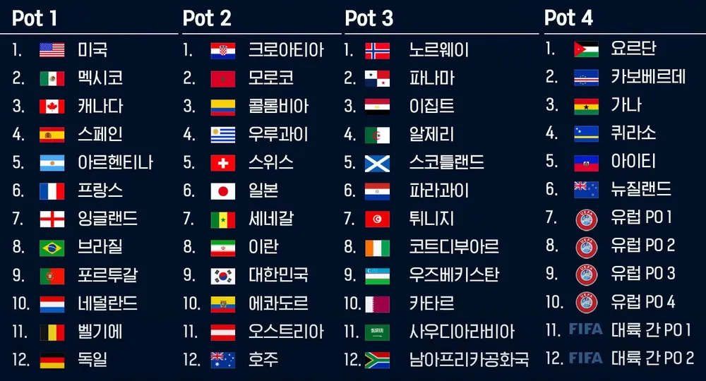 조 편성 이전 조 추첨 Port 분류표