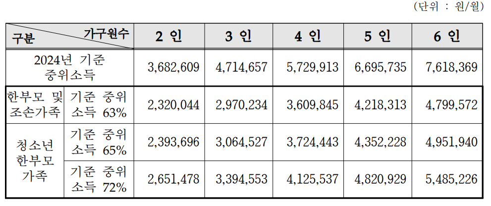 2024년 한부모가족 지원혜택 (자격조건, 신청방법)