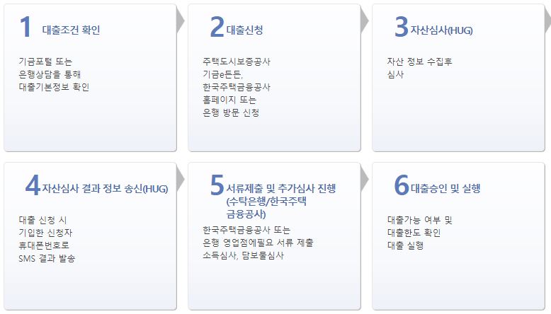 중소기업 취업청년 전월세 보증금-이용절차