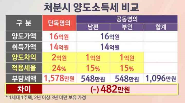 부부공동명의-단독명의-양도세-비교표