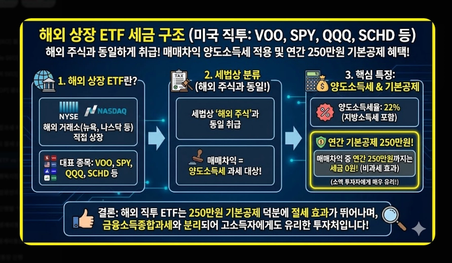 국내 ETF vs 해외 ETF 세금 비교 유형별 과세 구조 및 종합과세 피하는 법