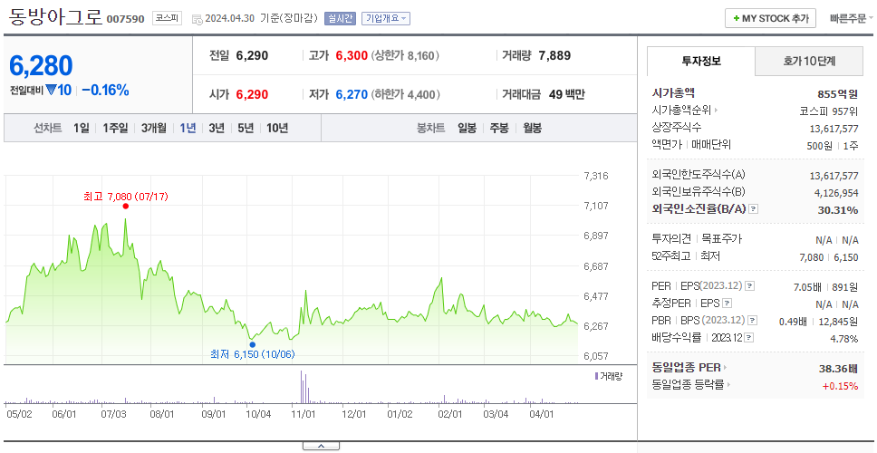 동방아그로_주가