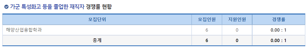 2023학년도 국립 목포해양대학교 정시 가군 특성화고 등을 졸업한 재직자 경쟁률 현황