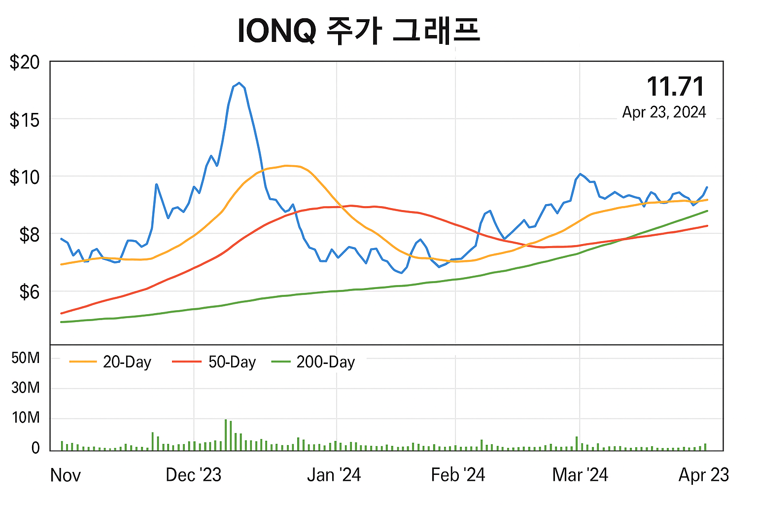 아이온큐(IONQ) 주가 흐름과 전망 그래프