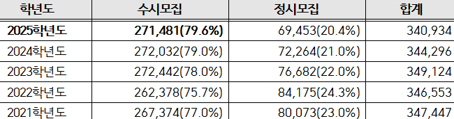 2021~2025년-년도별-대학모집정원-추이표