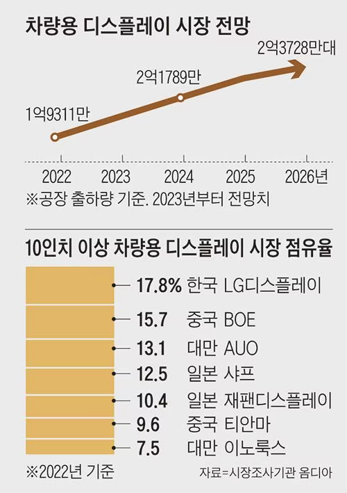 차량용 디스플레이 시장 전망