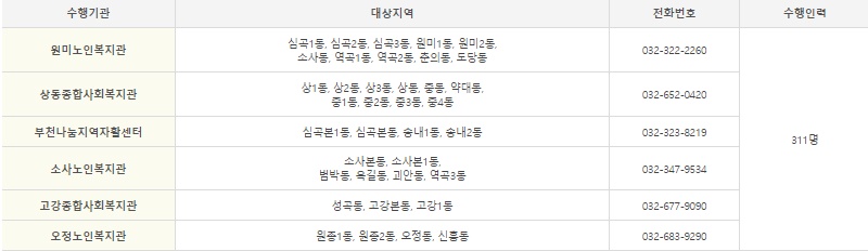 노인맞춤돌봄서비스 수행기관별 현황