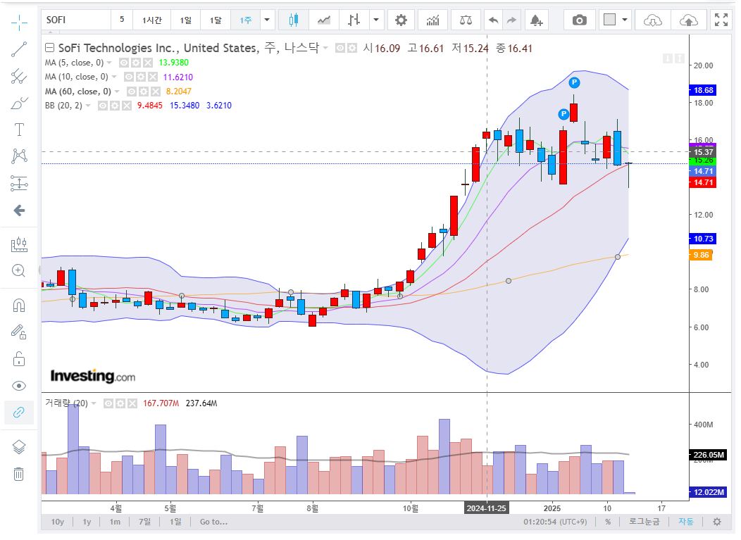 소파이(SOFI) 주봉