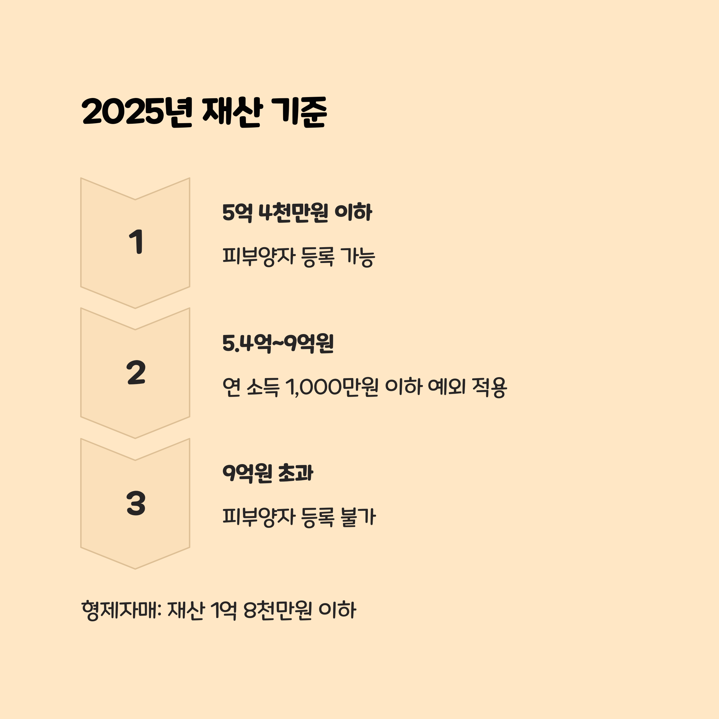 2025년 재산 기준 정리