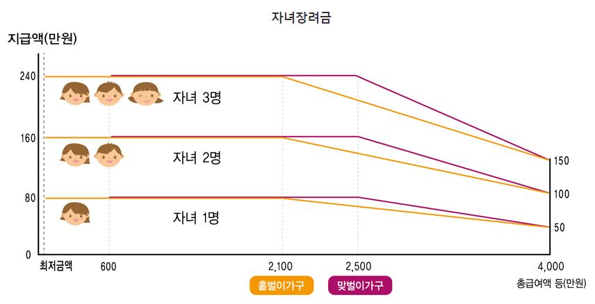 자녀 장려금-그래프