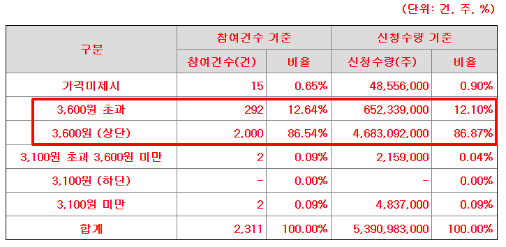 키스트론 공모주 수요예측결과 상장일