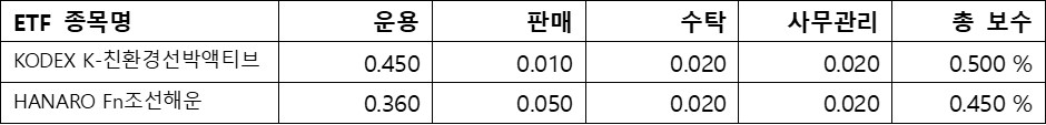 조선산업&#44; ETF수수료; 총 보수