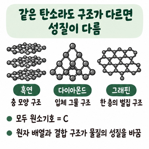 흑연과 다이아몬드, 그래핀처럼 모두 탄소로 이루어졌지만 원자 배열에 따라 성질이 달라지는 동소체 카드