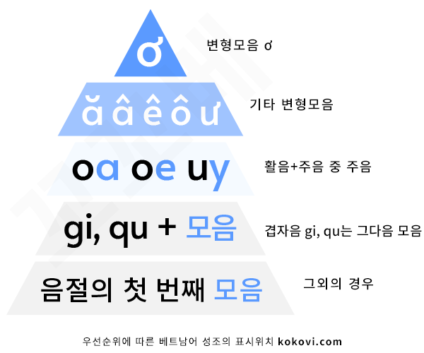 우선순위에 따른 성조의 표시위치