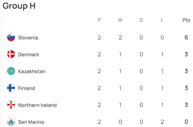 UEFA 유로 2024 예선 경기 결과 H조 순위