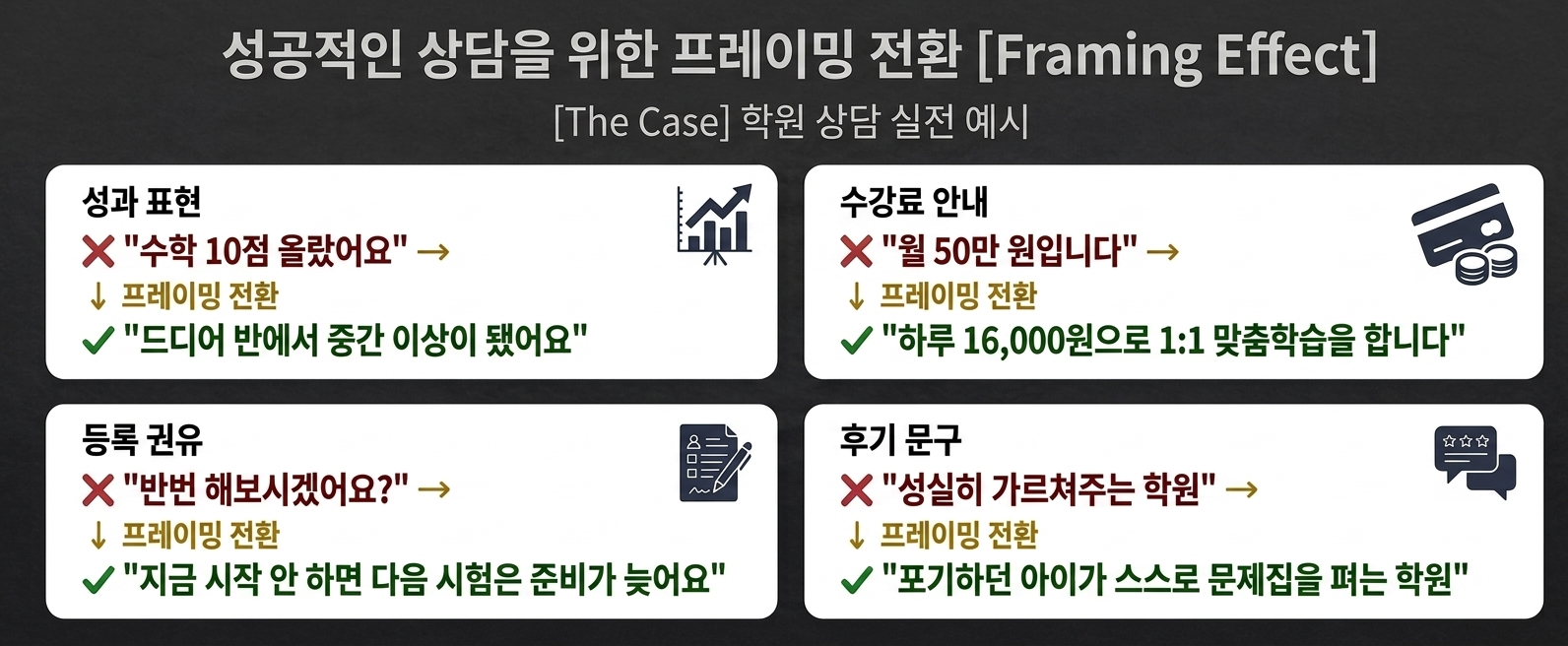 프레이밍 효과 학원 상담 실전 예시 요약 분할 카드 최적화 이미지