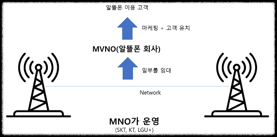 알뜰폰 비교&#44; 정의&#44; 장단점 알아보기&#44; 알뜰폰 통신사 추천 Top3