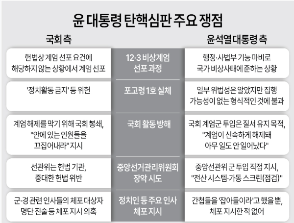 윤석열 탄핵심판 주요쟁점
