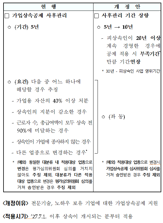 사후관리요건 강화(상증법 &sect;18의2⑥, 상증령 &sect;15)