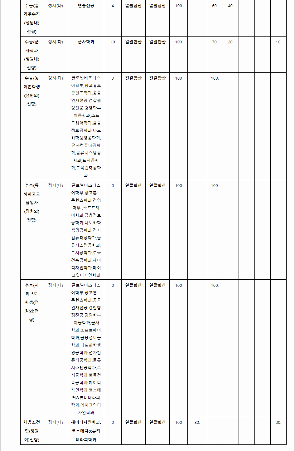 2024학년도 서경대학교 수능위주전형 전형별 전형요소