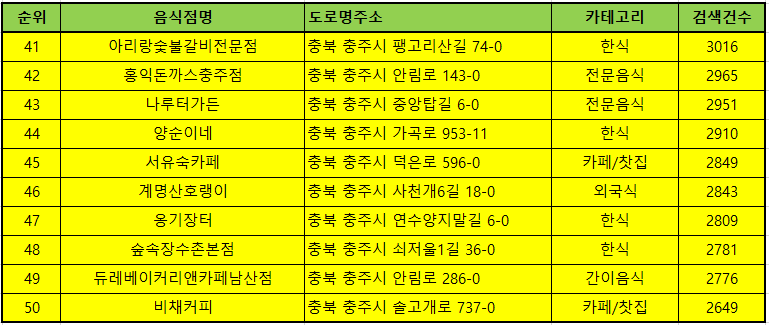 충주맛집 방문순위 TOP50