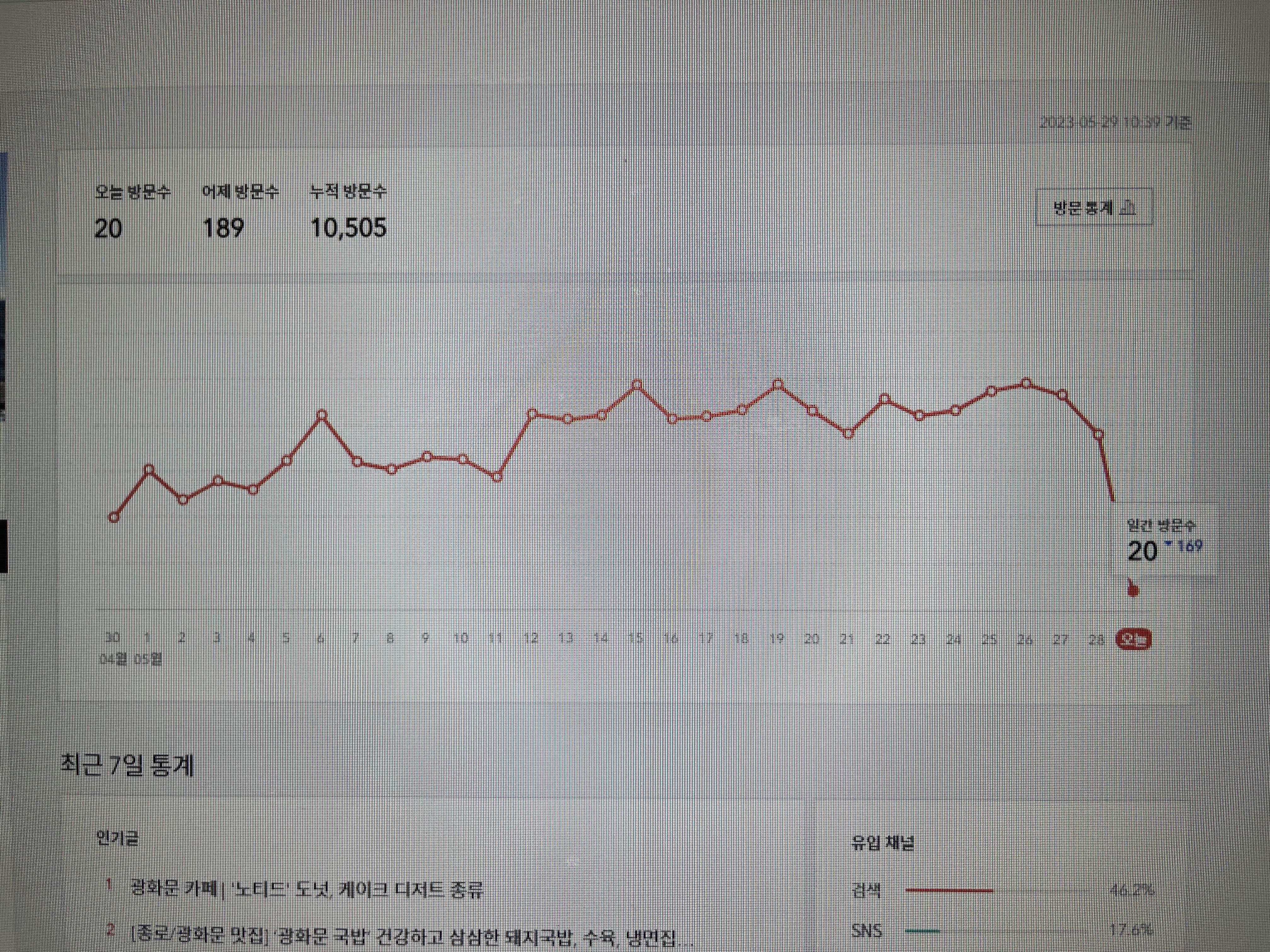 유입 하락&#44; 폭망