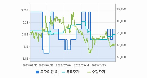SK바이오사이언스 주가