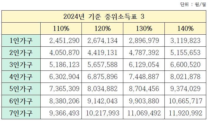 2024년 기준 중위소득표 3 이미지 입니다.