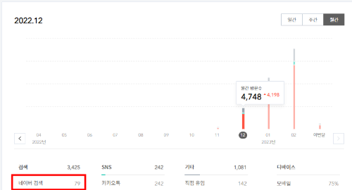 티스토리 블로그 네이버 유입 그래프