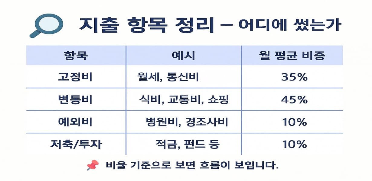 고정비, 변동비, 예외비, 저축/투자 등 지출 항목별 예시와 월 평균 비중을 정리한 인포그래픽으로, 소비 흐름을 한눈에 파악할 수 있도록 구성됨.