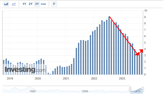 미국소비자물가지수 지표 추이