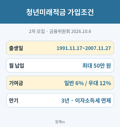 청년미래적금 가입조건