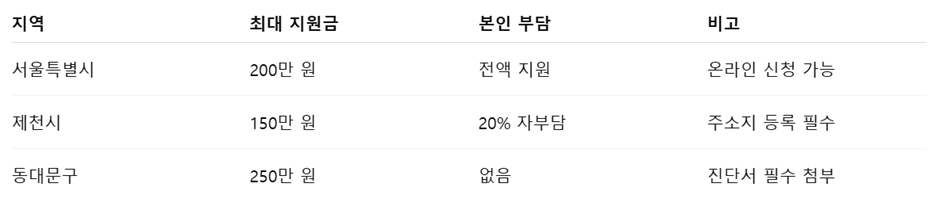 정관 난관 복원 지역별 지원 금액