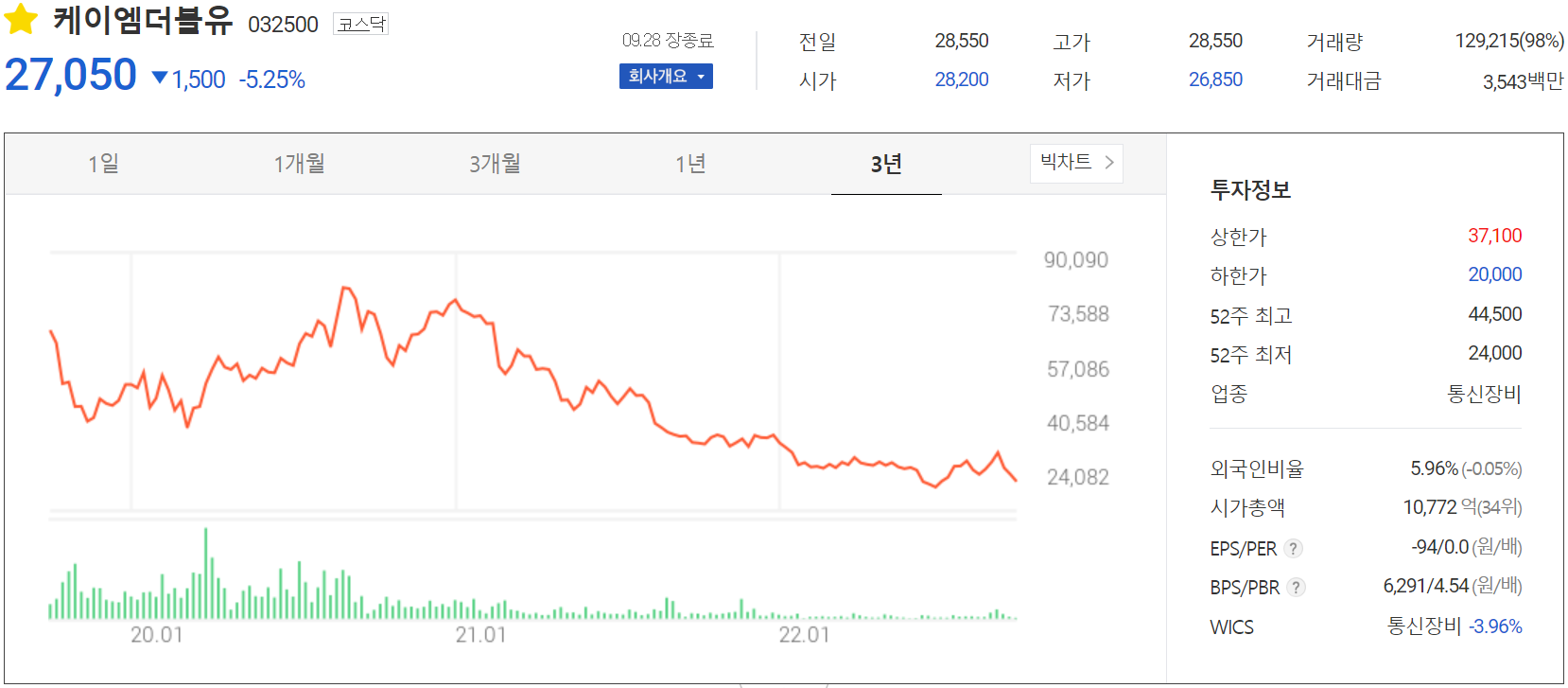 케이엠더블유 - 주가 정보(2022.09.28)