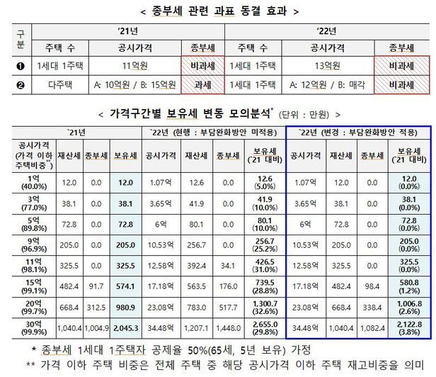 종부세 관련 과표 동결 효과 표