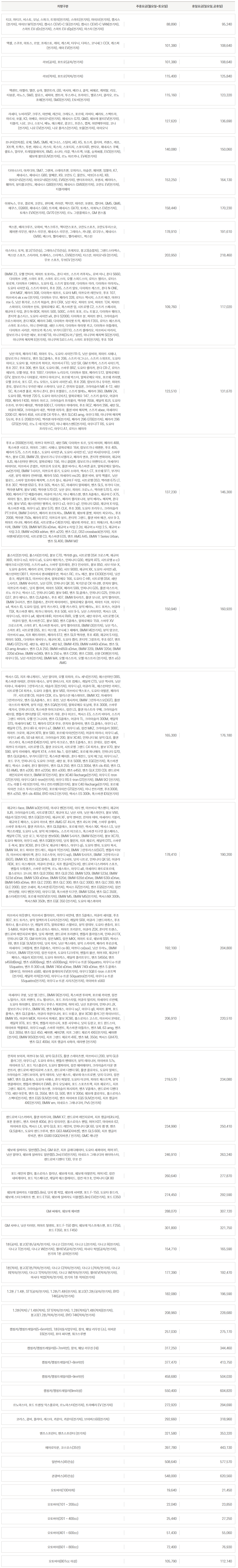 티코, 마티즈, 비스토, 모닝, 스파크, 트위지(전기차), 스마트(전기차), 마이브(전기차), 캠시스(전기차), 마이브 M1(전기차), 캠시스 CEVO-C SE(전기차), 캠시스 CEVO-C VAN(전기차), 스마트 EV d2c(전기차), 스마트 EV d2p(전기차), 마스타 (전기차)	88,890	95,240 엑셀, 스쿠프, 아토스, 르망, 프레스토, 레이, 캐스퍼, 타우너, 다마스, 코닉세그 CCX, 캐스퍼(전기차), 레이 EV(전기차)	101,380	108,640 라보(공차), 포트로(공차/전기차)	101,380	108,640 라보(적차), 포트로(적차/전기차)	115,400	125,840 엑센트, 아벨라, 엘란, 슈마, 엘란트라, i30, 넥시아, 베르나, 클릭, 씨에로, 캐피탈, 리오, 티뷰론, 라노스, SM3, 칼로스, 세피아, 젠트라, 투스카니, 프라이드, 벨로스터, 클리오, 르노 조에(전기차), SM3(전기차), E토비(전기차)	115,160	123,320 라세티, 누비라SP, 크루즈, 아반떼, 레간자, 크레도스, 포르테, 라비타, 쎄라토, 스펙트라, 마르샤, 쏘울, K3, 아베오, 아이오닉(전기차), 제네시스 G70, QM3, 쉐보레 볼트EV(전기차), 티볼리, 니로, 코나, 스토닉, 베뉴, 에스페로, 콩코드, 프린스, 캡쳐, 아반떼투어링, 코나(전기차), 니로 EV(전기차), 니로 플러스(전기차), 쏘울(전기차), 아이오닉	127,620	136,690 쏘나타(전차종), 로체, SM5, SM6, 매그너스, 스팅어, i40, K5, 토스카, 옵티마, 카렌스, 레조, X트랙, 트랙스, 투싼, 레토나, 카스타, 록스타, 스포티지, 스포티지R, 싼타모, 제네시스 쿠페, 셀토스, 말리부, 트레일블레이저, XM3, 소나타, 리갈, 엑스트랙, 브롬, 슈퍼싸롱, EV3(전기차), 쉐보레 볼트EUV(전기차), 르노 아르카나, EV4(전기차)	140,080	150,060 다이너스티, 아카디아, SM7, 그랜져, 스테이츠맨, 오피러스, 아슬란, 체어맨, 임팔라, K7, 제네시스, 제네시스 G80, 알페온, K9, 코란도 C, 올란도, 넥쏘(수소차), K8, 아이오닉5(전기차), 아이오닉6(전기차), EV6(전기차), 엔터프라이즈, 포텐샤, 베리타스, 훼미리, 뷰티플코란도, 제네시스 G80(전기차), 제네시스 GV60(전기차), 코란도 EV(전기차), 티볼리에어	153,250	164,130 이쿼녹스, 무쏘, 갤로퍼, 코란도, 싼타페, 카이런, 엑티언, 테라칸, 쏘렌토, 캡티바, QM5, QM6, 에쿠스, EQ900, 제네시스 G90, 트라제, 제네시스 GV70, 토레스, 이쿼녹스 EV(전기차), 토레스 EVX(전기차), GV70 (전기차), 르노 그랑콜레오스, GM 윈스톰	158,440	170,230 렉스톤, 베라크루즈, 모하비, 맥스크루즈, 엑티언스포츠, 코란도스포츠, 코란도투리스모, 체어맨 리무진, 에쿠스 리무진, 제네시스 리무진, 그레이스, 카니발, 로디우스, 제네시스 GV80, 베스타, 펠리세이드, 팰리세이드, 렉스턴	178,910	191,610 이스타나, 토픽, 봉고(15인승), 그레이스(15인승), 프레지오, 봉고3(승합차), 그랜드스타렉스, 렉스턴 스포츠, 스타리아, 트래버스, 스타렉스, EV9(전기차), 타스만, 아이오닉9 (전기차), 무쏘 스포츠, 무쏘EV (전기차)	203,950	218,460 BMW Z3, 오펠 안타라, 피아트 토포리노, 혼다 비트, 스즈키 카푸치노, 로버 미니, 혼다 S660, 다이하쓰 코펜, 스마트 포투, 스마트 로드스터, 오펠 스피드스터, 로터스 엘리스, 로터스 유로파, 다이하쓰 디베이스, 도요타 IQ, 스즈키 알토라팡, 다이하쓰 미라, 다이하쓰 미라지노, 도요타 사이언 iQ, 스즈키 마이티, 푸조 205, 스즈키 알토, 다이하쓰 캐스트, 혼다 N-ONE, 로버 MGF, 페라리 308, 다이하쓰 태프트, 도요타 MR, 미쯔오카 레인보우, 푸조 107, 미쓰비시 ek x ev (전기차), 다이하쓰 무브, 페라리 328, 로터스 엑시지, 스즈키 왜건, 마쯔다 mx-5, 닛산 휘가로, 스즈키 허슬러, 혼다 CRX, 닛산 파오, 피아트 모비, 피아트 124, 피아트 스파이더, 다이하쓰 탄토, 알파로메오 4C, 폭스바겐 업, 시트로엥 C2, 스즈키 스페시아, 재규어 E 타입, 혼다 N-BOX, 피아트 500, 500C, 스마트 포포, 르노 트윙고, 다이하쓰 웨이크, 폰티악 솔스티스, 도요타 사이언 xA, 혼다 S2000, 다이하쓰 분, 피아트 판다, 크라이슬러 크로스파이어, 혼다 NSX, 페라리 348, 다이하쓰 하이젯 트럭, 페라리 F355, 로터스 에스프리, 스마트 포스타스, 미니 컨버터블, 새턴 스카이, 다이하쓰 하이젯 카고, 다이하쓰 아틀레이, 다이하쓰 시리온, 미쯔오카 록스타, 부가티 EB110, 스즈키 셀레리오, 미쓰비시 미라지, 람보르기니 우라칸 에보, 포르쉐718, 미니쿠퍼(3도어 / 일반), 미니쿠퍼 해치백 SE(전기차), 미니쿠퍼 해치백 E(전기차), 미니쿠퍼 S로드스터, 스마트 포투(전기차), 푸조 104	109,760	117,020 닛산 마치, 페라리 F40, 피아트 우노, 도요타 사이언 FR-S, 닛산 실비아, 피아트 시에나, 람보르기니 가야르도, 벤츠 SLC클래스, 푸조 206, 스즈키 이그니스, 스즈키 스위프트, 도요타 아이고, 도요타 윌, 미쯔오카 히미코, 미쓰비시 FTO, 닛산 SX, GM 트랙커, 스즈키 사이드킥, 푸조 207, 푸조 306, 벤츠 SLK, 도요타 86, 스바루 BRZ, 도요타 셀리카, 혼다 CR-Z, 로터스 에보라, 오펠 아담, 푸조 1007, 다이하쓰 노리오리, 다이하쓰 템포, 페라리 512, 알파로메오 GTV, 람보르기니 디아블로, 마쯔다 아이코닉, 포르쉐 박스터, 알파로메오 미토, 포르쉐 카이맨, 오펠 코르사, 포드 GT, 르노 모뒤스, 도요타 사이언 xD, 푸조 208, 람보르기니 우라칸, 피아트 푼토, 람보르기니 우라칸 에보 스파이더, 닛산 Z, 란치아 입실론, 크라이슬러 ME 4-12, 새턴 SC, 폭스바겐 폴로, 파가니 존다, 혼다 프렐류드, 스즈키 발레노, 페라리 360, BMW Z4, 도요타 BB, 맥라렌 720 S, 도요타 야리스(비츠), 알파로메오 147, 스즈키 솔리오, 어큐라 RSX, 페라리 F430, 피아트 아르고, 크라이슬러 프라울러, 맥라렌 765lt, 캐딜락 XLR, 도요타 수프라, 부가티 베이론, 맥라렌 600 LT, 다이하쓰 마테리아, 푸조 RCZ, 페라리 296, 새턴 SL, 어큐라 NSX, 크라이슬러 네온, 맥라렌 아투라, 홀덴 비바 해치백, 스즈키 xbee, 마세라티 3200 GT, 페라리 458, 시트로엥 C4 칵투스, 벤츠 SLC43 amg, 아우디 R8, 미니쿠퍼 해치백 5도어, 푸조 E-208(전기차), 맥라렌 아투라(전기차), 페라리 296 GTB(전기차), 페라리 296 GTS(전기차), 르노 E-테크(전기차), 미니 에이스맨E(전기차), 아우디TT RS, 도요타 프리우스C, 아우디 A1, 로터스 에미라	123,510	131,670 푸조 e-2008(전기차), 마쯔다 마쯔다2, 새턴 SW, 다이하쓰 토르, 닷지 바이퍼, 페라리 488, 폭스바겐 시로코, 피아트 그랜드 시에나, 알파로메오 164, 람보르기니 레벤톤, 푸조 405, 페라리 575, 스즈키 프롱스, 도요타 사이언 iA, 도요타 사이언 tC, 닛산 버사(티이다), 스바루 렉스, 볼보 C30, BMW Z8, 람보르기니 무르시엘라고, 페라리 엔초, 폰티악 썬파이어, 재규어 XJS, 애스턴마틴 밴티지, 알파로메오 156, 미니 클럽맨, 람보르기니 아벤타도르, 마세라티 바이터보, 미쓰비시 콘셉트, 미쯔오카 오로치, 홀덴 바리나, 폭스바겐 골프, 알파로메오 밀라노 ev(전기차), BMW 1시리즈, 미쯔오카 류기, 도요타 소아라, 렉서스 CT, 포르쉐 911, 부가티 시론, 뷰익 레아타 컨버터블, 페라리 550, 마세라티 mc20, 홀덴 비바, 뷰익 엑셀르, 닛산 윙로드, 스바루 임프레자 해치백, 스즈키 짐니, 재규어 F 타입, 시트로엥 DS3, 맥라렌 675 LT, 푸조 307, 맥라렌 650 S, 푸조 505, 렉서스 SC, 마세라티 알피에리, 벤츠 SLS, 부가티 디보, 맥라렌 MP4, 볼보 V40, 맥라렌 570 GT, 닛산 큐브, 피아트 크로노스, 맥라렌 570 S, 사브 900, 페라리 F12 베를리네타, 머큐리 미스틱, 미니 페이스맨, 벤츠 A클래스, 재규어 C-X75, 피아트 펄스, 볼보 S40, 미쓰비시 이클립스, 페라리 캘리포니아, 뷰익 베라노 해치백, 혼다 시빅, 볼보 V50, 애스턴마틴 뱅퀴시, 아우디 s3, 아우디 q2, 인피니티 Q50, 재규어 X 타입, 폭스바겐 비틀, 아우디 a3, 볼보 S70, 벤츠 CLK, 푸조 308, 도요타 프리우스, 크라이슬러 PT크루저, BMW 2시리즈, 페라리 포르토피노, BMW I8, 쉐보레 콜벳, 피아트 피오리노, 푸조 2008, 맥라렌 750s, 페라리 812, 미쯔오카 뷰트, 폰티악 그랜드, 홀덴 비바 왜건, 사브 9-3, 피아트 라니아, 페라리 456, 시트로엥 e-C4(전기차), 쉐보레 카마로, 포드 피에스타, 폭스바겐 티록, BMW 120i, BMW M135i xDrive, 재규어 x-타입 2.2d, 재규어 x-타입 2.5, 재규어 x-타입 3.0, BMW m240i xdrive, 벤츠 a220, 벤츠 CLE, DS3 crossback(전기차), 지프 어벤저EV(전기차), 시트로엥 C3, 폭스바겐 EOS, 벤츠 AMG A45, BMW 1 Series Urban, 벤츠 SL400, BMW M2	137,230	146,300 폴스타2(전기차), 폴스타(전기차), 볼보 C70, 맥라렌 gts, 시트로엥 DS4 크로스백, 재규어 XKR, 아우디 rs3, 아우디 a5, 도요타 매트릭스, 인피니티 Q30, 캐딜락 ATS, 시트로엥 e-c3 에어크로스(전기차), 스즈키 sx4 s, 스바루 임프레자, 혼다 인사이트, 볼보 850, 사브 터보-X, 도요타 솔라라, 페라리 로마, 인피니티 Q60, 사브 9000, 재규어 XK, 도요타 사이언 xB, 애스턴마틴 DB11, 미쓰비시 랜서에볼루션, 렉서스 RC, 르노 메간, 볼보 EX30(전기차), 닛산 쥬크, 캐딜락 BLS, 미쓰비시 랜서, 알파로메오 166, 도요타 C-HR, 시트로엥 DS4, 새턴 L시리즈, BMW 4시리즈, 닛산 GTR, 인피니티 QX 30, 북기은상 CK 미니밴, 란치아 델타, 미쯔오카 라세드, 닷지 캘리버, 피아트 500X, 페라리 599, 인피니티 G35, 홀덴 아스트라, 르노 라구나, 렉서스 LC, 인피니티 Q40, 볼보 940, 벤츠 SL클래스, 인피니티 G25, 인피니티 G37, 혼다 에딕스, 벤츠 CLA클래스, 푸조 407, BMW 8시리즈, 홀덴 모나로, 뷰익 벨라이트, BMW 3시리즈, 벤츠 B클래스, 폰티악 파이어버드, 알파로메오 줄리아, 피아트 티포, 아우디 s4, 렉서스 IS, 도요타 입섬, 뷰익 카스카다, 오펠 카스카다, 뷰익 베라노, 포드 포커스, 어큐라 TSX, 폭스바겐 제타, 파가니 와이라, 푸조 508, 사브 9-5, 닛산 스카이라인, 렉서스 UX, 아우디 rs5, 아우디 a4, 쉐보레 HHR, 미쓰비시 RVR, 오펠 모카, 새턴 아우라, 시트로엥 C4, 머큐리 밀란, 폭스바겐 CC, 볼보 S60, 벤츠 C클래스, 알파로메오 159, 스바루 XV 크로스트렉, 스마트 #1, 폭스바겐 파사트, 뷰익 벨라이트6, BMW i3(전기차), 닛산 킥스, 스마트 #3, 시트로엥 DS5, 포드 머스탱, 코닉세그 제메라, BMW I4(전기차), 뷰익 앙코르, 미쓰비시 asx, 지프 패트리어트, 페라리 612, 벤츠 SLR 맥라렌, 푸조 408, 재규어 S 타입, 피아트 500L, 다이하쓰 뫼비우스, 재규어 XE, 도요타 캠리, 폰티악 그랑프리, 푸조 607, 벤츠 AMG GT(2도어), 새턴 ls, 새턴 ls1, 새턴 ls2, BMW 420i, BMW m440i xDrive, 벤츠 SL 63 amg 4matic+, 벤츠 CLA 250, BMW m850i xDrive, BMW 320i, BMW 320d, BMW 320d xDrive, BMW m340i, 벤츠 b 250 e, 벤츠 C200, 벤츠 C300, 신원 CK벤(전기차), 아우디 S5, 닛산 리프(전기차), BMW M4, 오펠 아스트라, 오펠 아스트라 (전기차), 벤츠 e53 AMG	150,940	160,920 렉서스 GS, 지프 레니게이드, 닛산 알티마, 오펠 자피라, 르노 세닉(전기차), 애스턴마틴 DBS, 폭스바겐 아테온, 란치아 테시스, 뷰익 엔비스타, 지프 컴패스, 캐딜락 CTS, 닛산 맥시마, 닛산 티아나, 마세라티 그란투리스모, 테슬라 3(전기차), 아우디 q3, 어큐라 RL, 애스턴마틴 라피드, 시트로엥 C4 피카소, 도요타 코롤라, 볼보 V60, 미쓰비시 엑스포스, 도요타 아발론, 페라리 FF, 시트로엥 C6, 어큐라 CDX, 르노 탈리스만 에스테이트, BMW X2, 마세라티 그란카브리오, 벤츠 GLA클래스, 포드 퓨전, 닛산 캐시카이, BMW 그란투리스모(3GT), 홀덴 아스트라 해치백, 뷰익 리갈, 벤츠 EQA(전기차), 알파로메오 토날레, 푸조 3008, 스바루 레거시, 인피니티 EX, 폭스바겐 마이크로버스, 링컨 LS, 홀덴 아스트라 쿠페, 크라이슬러 세브링, 벤틀리 켄티넨탈 GT, 미쯔오카 가류, 혼다 어코드, 렉서스 ES, 스즈키 비타라, 스즈키 그랜드 비타라, 오펠 인그니시아, 벤츠 CLS클래스, 어큐라 TL, 크라이슬러 300M, 캐딜락 STS, 마세라티 MC 12, 페라리 GTC4 루쏘, 란치아 플라비아, 벤츠 CL클래스, 아우디 s7, 캐딜락 CT5, 혼다 HR-V, 아우디 a7, BMW X1, 아우디 s6, 링컨 MKZ, 크라이슬러 300C, 피아트 크로마, 재규어 XFR, 볼보 S80, 포르쉐 타이칸(전기차), 머큐리 마리너, 아우디 a6, 아우디 a6 45, 50 tdi 쿼트로, 크라이슬러 200, 볼보 XC40, 인피니티 M, 뷰익 GL6, 홀덴 카스카다, 폭스바겐 ID4(전기차), 뷰익 라크로스, 벤츠 E클래스, 포드 몬데오, 링컨 제퍼, 마쯔다 트리뷰트, 시트로엥 C5, 홀덴 코모도어, 시트로엥 그랜드 C4 피카소, 볼보 V70, 볼보 S90, 뷰익 리비에라, 캐딜락 XT4, 스마트 No.1, 링컨 MKC, 포르쉐 파나메라, 인피니티 Q70, 벤츠 GLK클래스, 부가티 EB112, 폭스바겐 페이톤, 혼다 레전드, 닷지 매그넘, 아우디 rs7, 포드 쿠가, 인피니티 Q, 도요타 크라운, 새턴 뷰, 푸조 5008, 벤츠 EQC(전기차), 폭스바겐 캐디, 렉서스 코세어, 혼다 엘리먼트, 벤츠 GLA 250, 벤츠 CLS 300d, 벤츠 cls 450, 벤츠 CL 63 AMG, 벤츠 e200, 벤츠 e220d, 벤츠 e300, 벤츠 e450, 벤츠 GLK 220 CDI, 랜드로버 레인지로버 이보크, BMW IX1(전기차), 볼보 XC40 Recharge(전기차), 아우디 E-tron GT(전기차), 아우디 Q4 E-tron(전기차), 아우디 RS E-tron GT(전기차), BMW IX2 (전기차), 르노 라팔 E-테크(전기차), 미니 컨트리맨E(전기차), 볼보 C40 Recharge(전기차), 포르쉐 타이칸 크로스 투리스모(전기차), 포르쉐 타이칸 GTS(전기차), 미니 컨트리맨, 푸조3008, 벤츠 e250, 벤츠 cls 400d, BYD 아토3 (전기차), 렉서스 ES 300h, 폭스바겐 ID5(전기차)	165,300	176,180 재규어 i-face, BMW ix3(전기차), 마사다 벤(전기차), 이티 밴, 미쓰비시 엑스팬더, 재규어 XJR, 크라이슬러 LHS, 시트로엥 DS7, 재규어 XJ, 닛산 시마, 닛산 패스파인더, 볼보 V90, 테슬라 S(전기차), 벤츠 EQE(전기차), 재규어 XF, 뷰익 엔비전, 란치아 테마, 마세라티 기블리, 재규어 E 페이스, 도요타 라브4, 벤츠 AMG GT 4도어, 벤츠 4도어 쿠페, 스바루 솔레타, 스바루 포레스터, 홀덴 카프리스, 벤츠 GLB클래스, 포르쉐 마칸, 렉서스 NX, 렉서스 LS, 닛산 엑스트레일, 도요타 노아, 뷰익 파크애비뉴, 스즈키 어크로스, 폭스바겐 티구안 올스페이스, 캐딜락 CT6, 닛산 로그, 북기은상 켄보600, BMW 5시리즈, BMW I5(전기차), 볼보 XC70, 도요타 해리어, 아우디 rs6, 벤츠 EQB(전기차), 닷지 챌린저, 지프 체로키, 캐딜락 DTS, 스바루 E-복서, 볼보 XC60, 혼다 CR-V, 재규어 I 페이스, 아우디 q5, 도요타 벤자, 도요타 복시, BMW X4, 포드 파이브 헌드레드, 테슬라 Y(전기차), BMW 그란투리스모(5GT), 벤틀리 터보 R, 미쓰비시 에어트랙, 혼다 크로스투어, 아우디 sq5, BMW 6시리즈, BMW 그란투리스모(6GT), BMW X3, 벤츠 GLC클래스, 홀덴 인그니시아, 닷지 니트로, 인피니티 QX 50, 어큐라 RDX, 포드 이스케이프, 머큐리 몬테고, 지프 랭글러(2도어), 랜드로버 디스커버리 스포츠, 벤틀리 브룩랜즈, 스바루 아웃백, 르노 에스파스, 아우디 a8, 마세라티 콰트로포르테, 롤스로이스 코니쉬, 벤츠 GLB 200d, 벤츠 GLB 250, BMW 520i, BMW 523d, BMW 523d xDrive, BMW 530i xDrive, BMW 620d, BMW 620d xDrive, BMW 630i xDrive, BMW 640i xDrive, 벤츠 GLC 220D, 벤츠 GLC 300, 벤츠 GLC 300D, 벤츠 GLC 200, 벤츠 GLC 200D, 링컨 코세어, 폭스바겐 ID7(전기차), 렉서스 RZ(전기차), 벤츠 EQS(전기차), 링컨 컨티넨탈, 이티 밴(전기차), 아우디 S8, 폭스바겐 티구안, BMW 520d, 벤츠 GLC 350E, 폴스타4(전기차), 포르쉐 마칸EV(전기차), BMW M5, BMW M5(전기차), 렉서스NX 300h, 렉서스NX 350h, 벤츠 EQE 350 (전기차), 도요타 에스콰이어	178,410	190,200 미쓰비시 아웃랜더, 미쓰비시 랠리아트, 마쯔다 비안테, 벤츠 S클래스, 머큐리 세이블, 푸조 807, 포드 토러스, 뷰익 일렉트라 E시리즈(전기차), 캐딜락 SRX, 머큐리 그랜드마퀴스, 푸조 파트너, 롤스로이스 던, 캐딜락 XT5, 알파로메오 스텔비오, 뷰익 랑데부, 도요타 센츄리, 포드 S-MAX, 머큐리 메타, 롤스로이스 레이스, 피아트 프리몬트, 어큐라 ZDX, 폰티악 트랜스, 랜드로버 레인지로버 벨라, 닷지 캐러밴, 랜드로버 프리랜더, 벤틀리 플라잉스퍼, 인피니티 FX, 인피니티 QX 70, GM 아카디아, 링컨 MKS, 링컨 MKX, 피아트 토로, 쉐보레 SSR, 렉서스 RX, 벤츠 EQE SUV(전기차), 닷지 차저, 닛산 엑스테라, 뷰익 스카이락, 페라리 푸로산게, 마세라티 그레칼레, 벤츠 R클래스, 마쯔다 cx-80, 마쯔다 cx(suv), 닛산 무라노, BMW 7시리즈, BMW I7(전기차), 링컨 타운카, 도요타 FJ크루저, 벤틀리 뮬산, 허머 HX, 재규어 F 페이스, 테슬라 X(전기차), 도요타 하이럭스, 캐딜락 플리트우드, 벤츠 S450d, 벤츠 s450d(long), 벤츠 s580(long), 벤츠 s500(long), 아우디 e-트론 50quattro, 아우디 e-트론 55quattro, 벤츠 R 300 cdi, BMW 740d xDrive, BMW 740i xDrive, 벤츠 S 클래스(롱바디), 마이바흐 s580, 쉐보레 블레이저 EV(전기차), 아우디 SQ8 E-tron 스포트백(전기차), 캐딜락 리릭(전기차), 아우디 e-트론 50quattro(전기차), 아우디 e-트론 55quattro(전기차), 아우디 e-트론 시리즈(전기차), 마이바흐 s560	192,100	204,800 마세라티 쿠방, 닛산 엘그란드, BMW IX(전기차), 폭스바겐 투아렉, 포르쉐 카이엔, 링컨 노틸러스, 지프 커맨더, 르노 벨사티스, 포드 프리스타일, 머큐리 빌리저, 마세라티 르반떼, 도요타 하이랜더, 람보르기니 우루스 퍼포만테, 허머 H3, 닛산 프론티어, 인피니티 JX, 람보르기니 우루스, BMW X6, 벤츠 M클래스, 아우디 sq7, 아우디 q8, 피아트 풀백, 포드 플렉스, 벤츠 GLE클래스, 머큐리 마운티니어, 포드 브롱코, 볼보 XC90 플러그인 하이브리드, BMW X5, 어큐라 MDX, 미쓰비시 파제로, 볼보 XC90, 롤스로이스 고스트, 미쓰비시 몬테로, 캐딜락 XT6, 포드 엣지, 벤틀리 아르나지, 포톤 사우바나, 닷지 듀랑고, 포드 윈드스타, 마이바흐 엑셀레로, 아우디 rsq8, 스바루 어센트, 폭스바겐 아틀라스, 벤츠 ML 63 amg, 벤츠 GLE 300d, 벤츠 GLE 450, 쎄아벤, 쎄아2벤, 지프 그랜드 체로키 4XE(전기차), 쎄아벤(전기차), BMW IX50(전기차), 지프 그랜드 체로키 4XE, 벤츠 ML 350d, 렉서스 GX470, 벤츠 GLE 400d, 지프 랭글러 사하라, 테라밴 (전기차)	206,910	220,510 란치아 보이저, 마쯔다 bt-50, 뷰익 GL8 ES, 홀덴 스테이츠맨, 미쓰비시 L200, 뷰익 GL8 플러그인, 아우디 q7, 도요타 4러너, 벤틀리 벤테이가, 뷰익 레이니어, 마이바흐 57s, 마이바흐 57, 포드 익스플로러, 도요타 벨파이어, 링컨 에비에이터, 크라이슬러 타운 앤 컨트리, 랜드로버 레인지로버 스포츠, 랜드로버 디펜더 90, 홀덴 콜로라도, 도요타 알파드, 크라이슬러 그랜드보이저, 뷰익 테라자, 닛산 퀘스트, 쉐보레 아스트로밴, 닷지 다코타, 링컨 MKT, 벤츠 GL클래스, 도요타 시에나, 혼다 파일럿, 도요타 타코마, 피아트 패스트백, 뷰익 엔클레이브, 벤틀리 벤테이가 EWB, 혼다 오딧세이, 포드 스포츠트랙, 지프 체로키 L, 지프 그랜드 체로키, 크라이슬러 아스펜, 크라이슬러 퍼시피카, 벤츠 V클래스, 랜드로버 디펜더 110, 새턴 아웃룩, 벤츠 GL 350d, 벤츠 GL 500, 벤츠 V 300d, 쉐보레 콜로라도, 롤스로이스 스펙터(전기차), 벤츠 EQS SUV(전기차), 벤츠 마이바흐 EQS SUV(전기차), 지프 랭글러 4XE(전기차), BMW xm, 이네오스 그레나디어, Pv5 (전기차)	219,570	234,080 랜드로버 디스커버리, 홀덴 아카디아, BMW X7, 랜드로버 레인지로버, 지프 랭글러(4도어), 포톤 툰랜드, 벤츠 지바겐 400d, 혼다 릿지라인, 롤스로이스 팬텀, 허머 H3T, 마이바흐 62, 마이바흐 62s, 렉서스 LX, 뷰익 GL8, 포드 레인저, 인피니티 QX 60, 닷지 램 밴, 벤츠 GLS클래스, 도요타 랜드크루저, 벤츠 G63 AMG(지바겐), 벤츠 GLS 600, 지프 랭글러 루비콘, 벤츠 G580 EQG(지바겐 / 전기차), GMC 캐니언	234,990	250,410 쉐보레 실버라도 일반캡(5.2m), GM 유콘, 지프 글래디에이터, 도요타 세콰이어, 허머 H1, 닛산 알마다, 쉐보레 실버라도 일반캡(5.2m) EV(전기차), 이네오스 그레나디어 쿼터마스터, 랜드로버 디펜더 130, 무쏘 칸	246,910	263,240 포드 레인저 랩터, 롤스로이스 컬리넌, 쉐보레 타호, 쉐보레 아발란치, 허머 H2, 링컨 네비게이터, 포드 익스페디션, 캐딜락 에스컬레이드, 링컨 마크 lt, 인피니티 QX 80	260,640	277,870 쉐보레 실버라도 더블캡(5.8m), 닷지 램 픽업, 쉐보레 서버밴, 포드 F-150, 도요타 툰드라, 쉐보레 스타크래프트 밴, 포드 E150, 쉐보레 실버라도 더블캡(5.8m) EV(전기차), 포드 E350	274,450	292,590 GM 씨에라, 쉐보레 체비밴	288,070	307,120 GM 사바나, 닛산 타이탄, 피아트 탈렌토, 포드 F-150 랩터, 쉐보레 익스프레스밴, 포드 F250, 포드 F350, 포드 F450	301,800	321,750 1톤(공차), 봉고3(1톤/공차/전기차), 다나고 C(전기차), 다나고 L(전기차), 다나고 R(전기차), 다나고 T(전기차), 다나고 W(전기차), 젤라EV(공차/전기차), 마사다 픽업(공차/전기차), 전기차 1톤 공차(전기차)	154,710	165,590 1톤(적차), 봉고3(1톤/적차/전기차), 다나고 C(적차/전기차), 다나고 L(적차/전기차), 다나고 R(적차/전기차), 다나고 T(적차/전기차), 다나고 W(적차/전기차), 젤라EV(적차/전기차), 마사다 픽업(적차/전기차), 전기차 1톤 적차(전기차)	177,390	192,470 1.2톤 / 1.4톤, ST1(공차/전기차), 1.2톤/1.4톤(전기차), 봉고3(1.2톤/공차/전기차), BYD T4K(공차/전기차)	182,080	196,590 1.2톤(적차) / 1.4톤(적차), ST1(적차/전기차), 1.2톤(적차)/1.4톤(적차)(전기차), 봉고3(1.2톤/적차/전기차), BYD T4K(적차/전기차)	208,960	228,680 캠핑카/캠핑트레일러(5~6m미만), 1톤(이동식업무차), 장의, 웨딩 리무진 (소), 이비온 E6(전기차), 포터 씨티밴, 워크스루밴	257,030	275,170 캠핑카/캠핑트레일러(6~7m미만), 장의, 웨딩 리무진 (대)	317,250	344,460 캠핑카/캠핑트레일러(7~8m미만)	377,470	413,750 캠핑카/캠핑트레일러(8~9m미만)	458,680	504,030 캠핑카/캠핑트레일러(9m이상)	550,400	604,820 르노마스터, 포드 트랜짓 익스플로어, 르노마스터(전기차), 트라베리 EV (전기차)	272,920	294,690 코러스, 콤비, 쏠라티, 레스타, 카운티, 카운티(전기차), 브이버스60(전기차)	292,660	318,960 벤츠스프린터, 벤츠스프린터 (전기차)	321,580	353,320 에어로타운, 코스모스(35인)	397,780	443,130