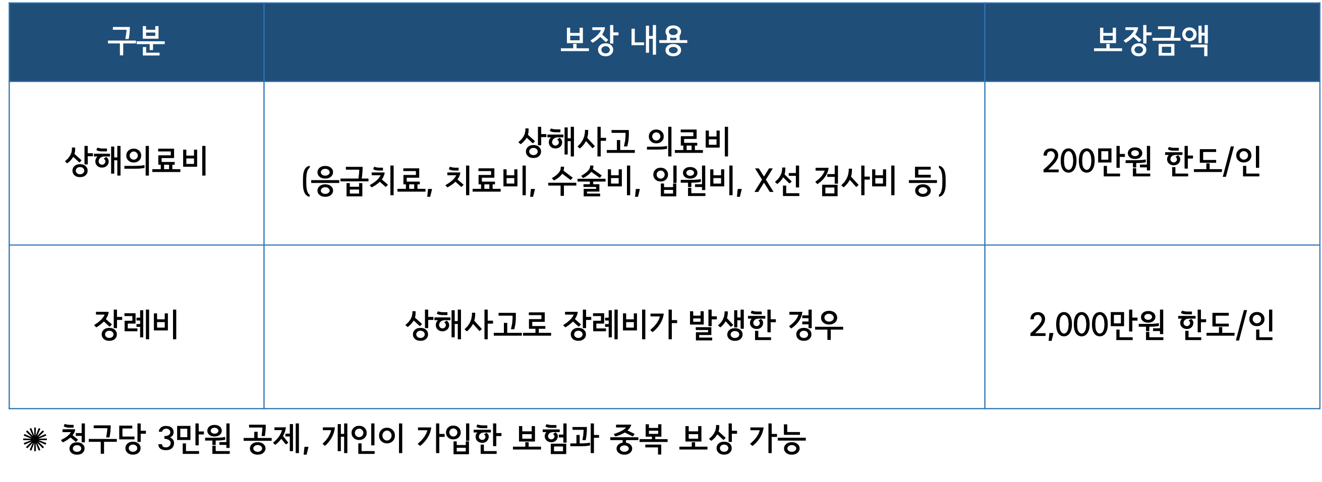 시민안전보험 보상 내용