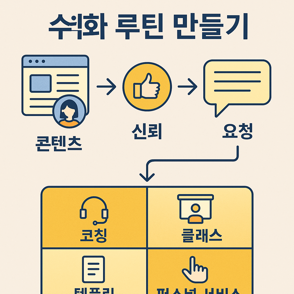 1인 브랜드가 루틴과 정리를 기반으로 코칭, 클래스, 템플릿, 서비스 등 수익화 전략을 설계하는 과정을 설명하는 평면 스타일 디지털 인포그래픽 일러스트